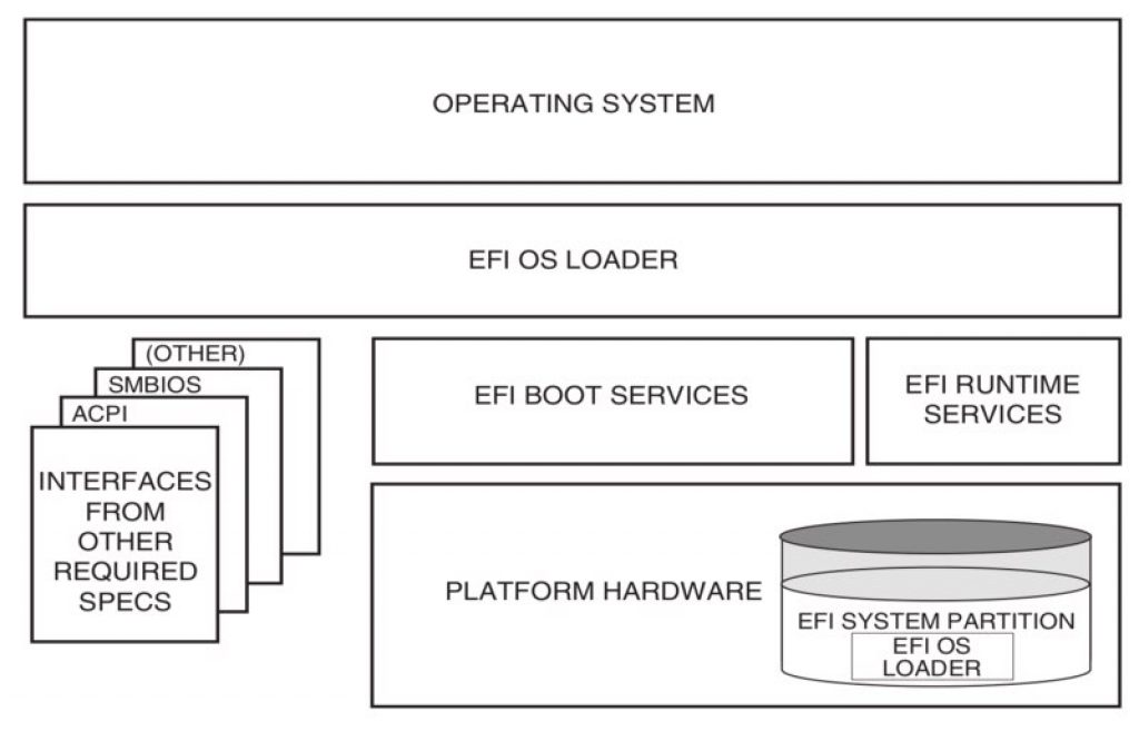 Diferença entre BIOS e UEFI