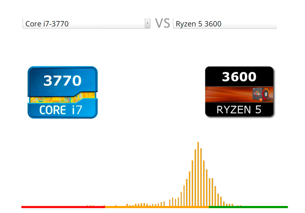 Intel Core i7-3770 vs AMD Ryzen 5 3600 - Info Expert Maricá